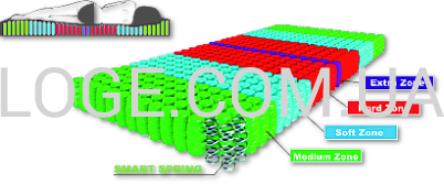 Пружинний блок Smart Spring Multizone